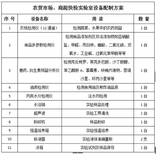 農貿市場、商超快檢實驗室建設